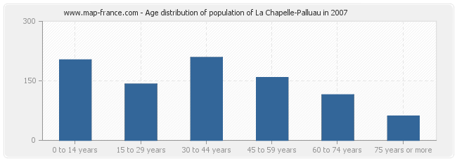 Age distribution of population of La Chapelle-Palluau in 2007